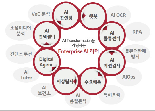 LG CNS의 AI 적용분야   <자료:LG CNS>